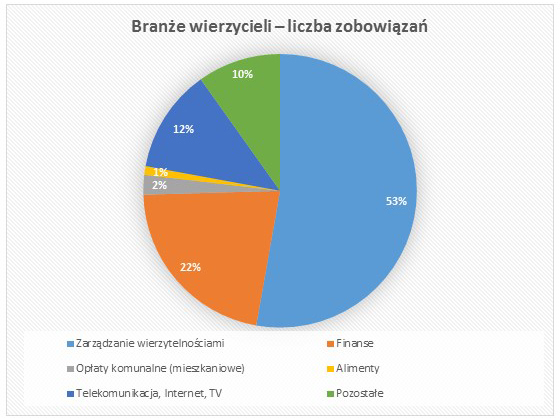 Branze-wierzycieli-liczba-zobowiazan.JPG