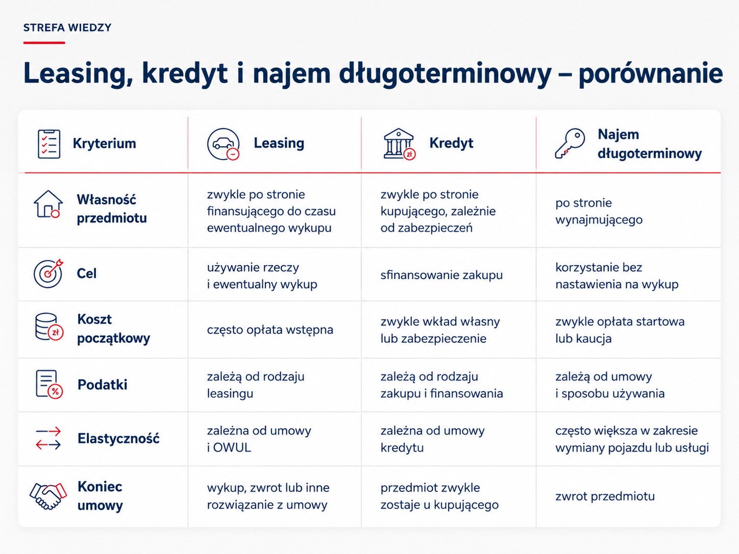 Zasady-leasingu-jak-działa-i-kiedy-sie-opłaca_-ALT_-Tabela-porownujaca-leasing-kredyt-i-najem-długoterminowy-według-własnosci-przedmiotu-celu-kosztu-poczatkowego-podatkow-elastycznosci-i-sposobu-zakon.png